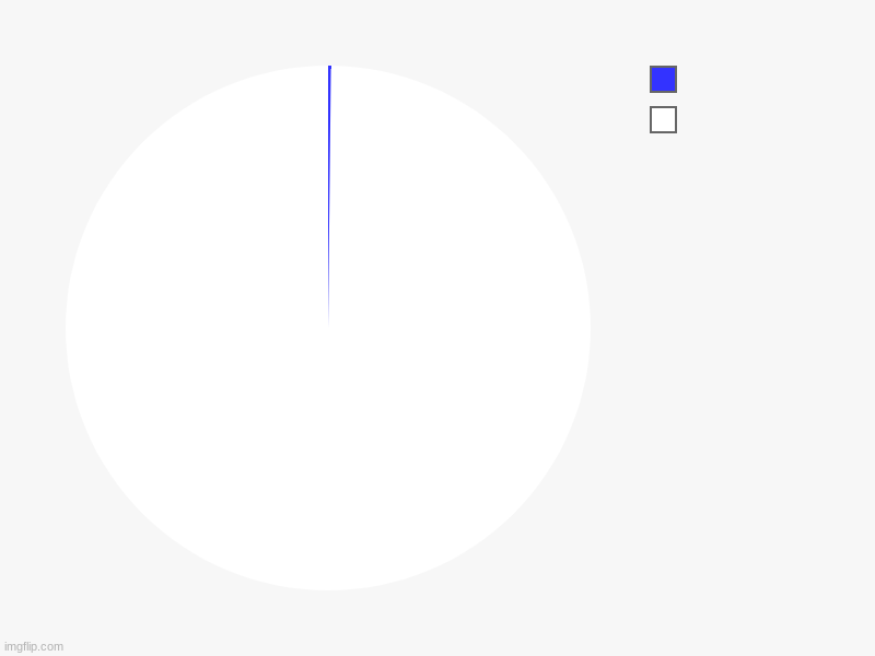 , | image tagged in charts,pie charts | made w/ Imgflip chart maker