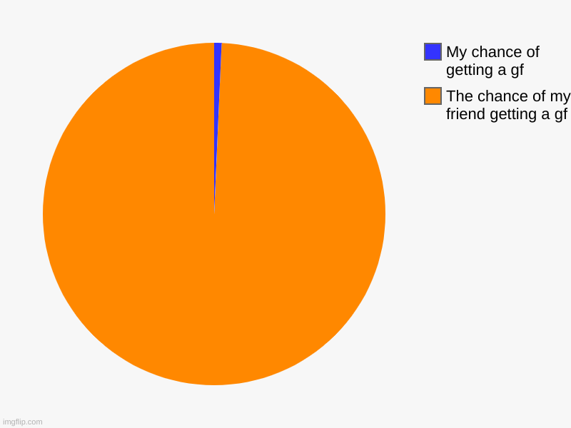 The chance of my friend getting a gf, My chance of getting a gf | image tagged in charts,pie charts | made w/ Imgflip chart maker