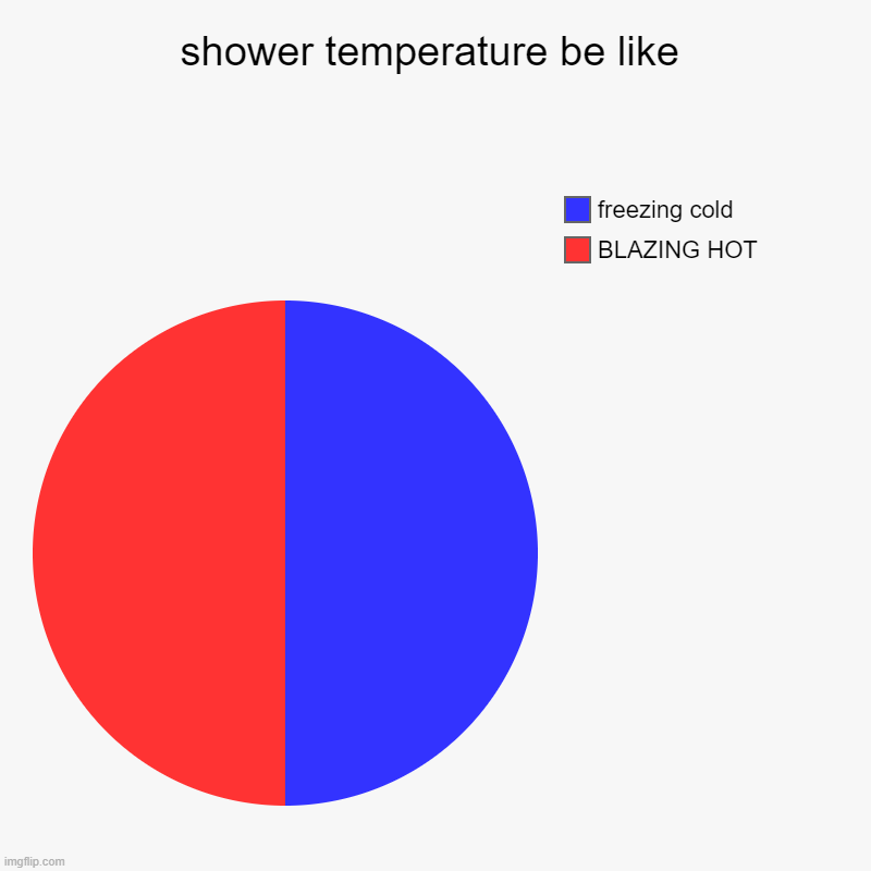 shower temperature be like | shower temperature be like | BLAZING HOT, freezing cold | image tagged in charts,pie charts | made w/ Imgflip chart maker
