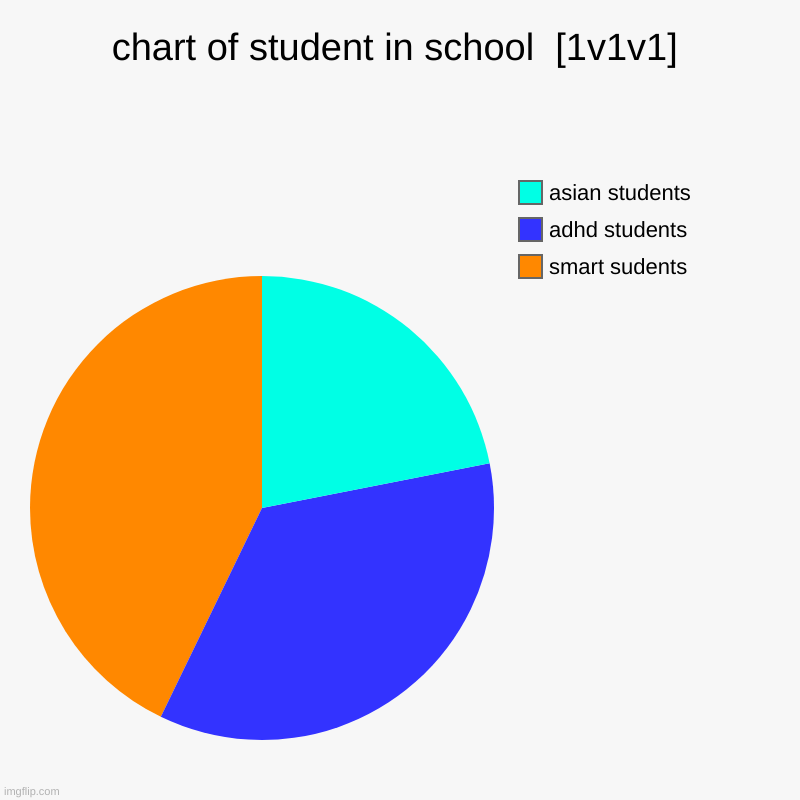 types of students in school [3} | chart of student in school  [1v1v1] | smart sudents, adhd students, asian students | image tagged in charts,pie charts,school memes | made w/ Imgflip chart maker