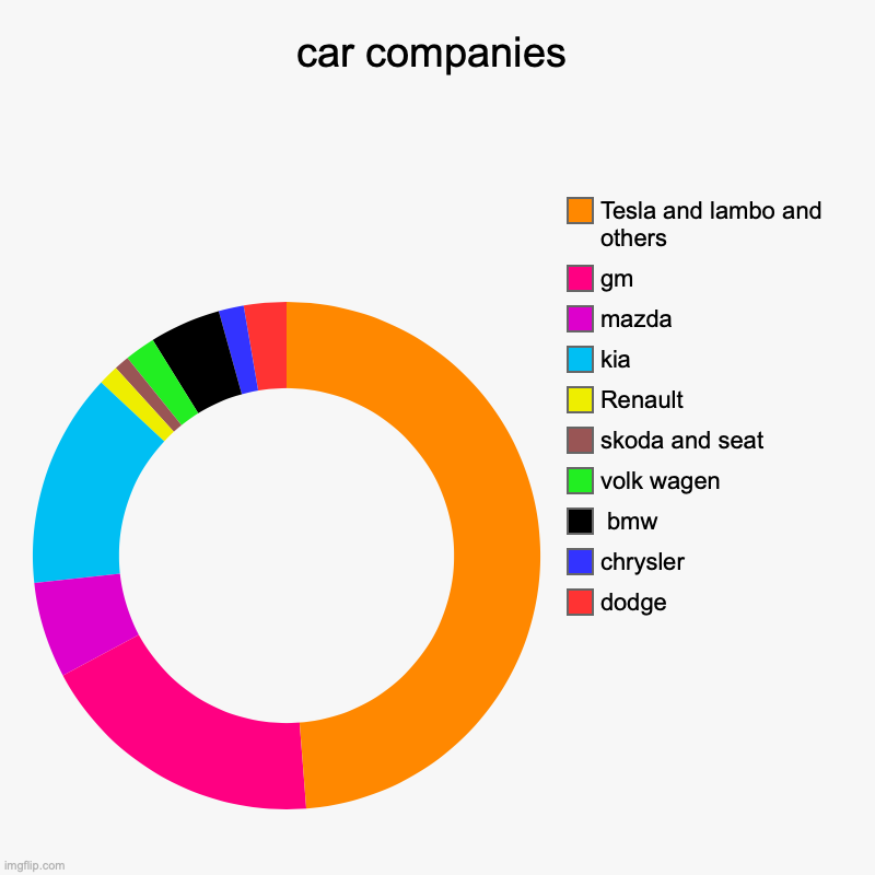 car companies | dodge, chrysler,  bmw, volk wagen, skoda and seat, Renault, kia, mazda, gm, Tesla and lambo and others | image tagged in charts,donut charts | made w/ Imgflip chart maker