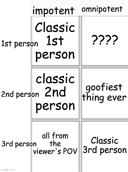 types of narrators | impotent; omnipotent; ???? Classic 1st person; 1st person; classic 2nd person; goofiest thing ever; 2nd person; all from the viewer's POV; Classic 3rd person; 3rd person | image tagged in blank white template,comic template 3x2 | made w/ Imgflip meme maker