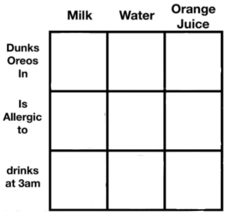 Milk Water Orange Juice Alignment Chart Blank Meme Template