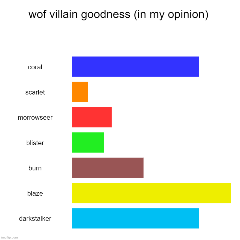wof villain goodness (in my opinion) | coral, scarlet, morrowseer, blister, burn, blaze, darkstalker | image tagged in charts,bar charts,wof | made w/ Imgflip chart maker