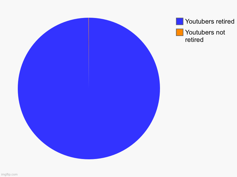Matpat ?????? | Youtubers not retired , Youtubers retired | image tagged in charts,pie charts | made w/ Imgflip chart maker