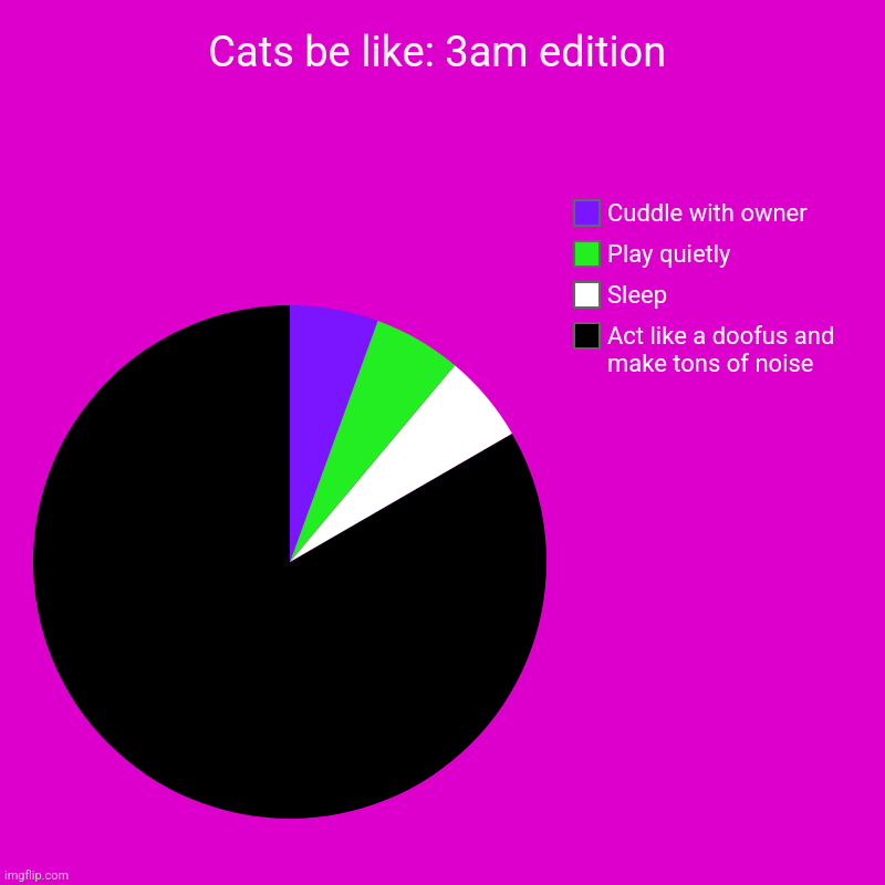 Cats | Cats be like: 3am edition | Act like a doofus and make tons of noise, Sleep, Play quietly, Cuddle with owner | image tagged in charts,pie charts | made w/ Imgflip chart maker