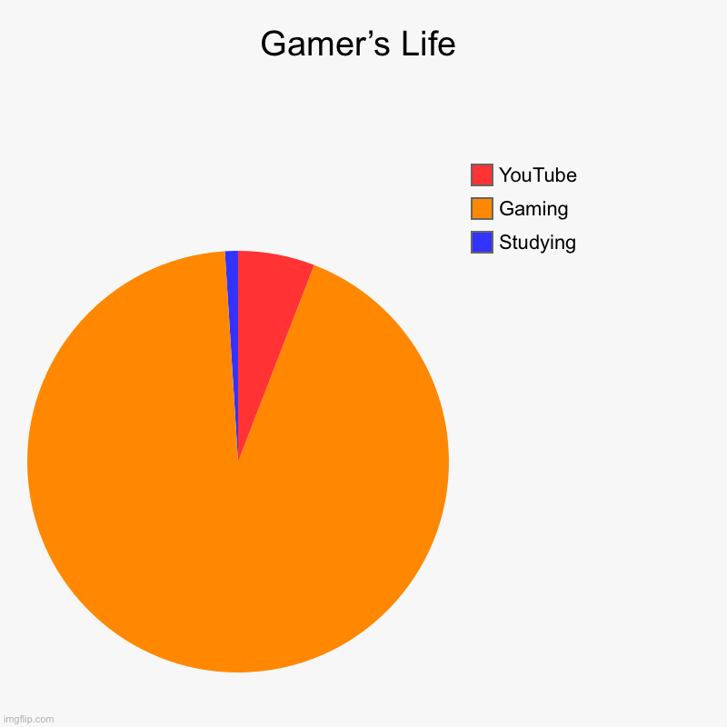 Gamer’s Life | Studying, Gaming, YouTube | image tagged in charts,pie charts | made w/ Imgflip chart maker