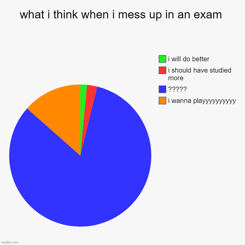 what i think when i mess up in an exam | i wanna playyyyyyyyyy, ?????, i should have studied more, i will do better | image tagged in charts,pie charts | made w/ Imgflip chart maker