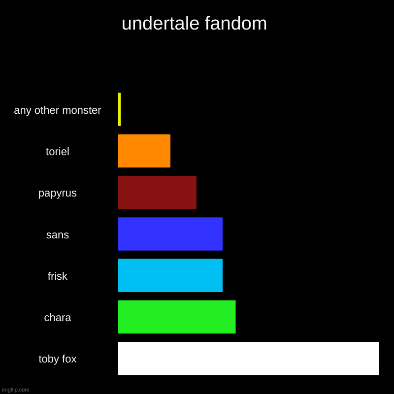 undertale fandom | any other monster, toriel, papyrus, sans, frisk, chara, toby fox | image tagged in charts,bar charts,undertale | made w/ Imgflip chart maker