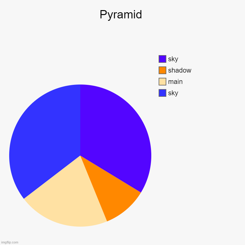 Pyramid | sky, main, shadow, sky | image tagged in charts,pie charts | made w/ Imgflip chart maker