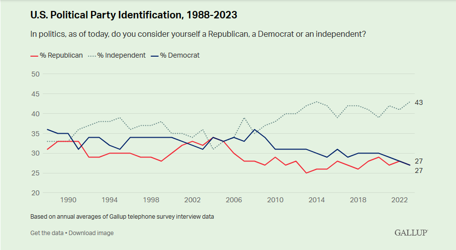 High Quality Gallup Indepenent Democrat Republican Voters timeline Blank Meme Template