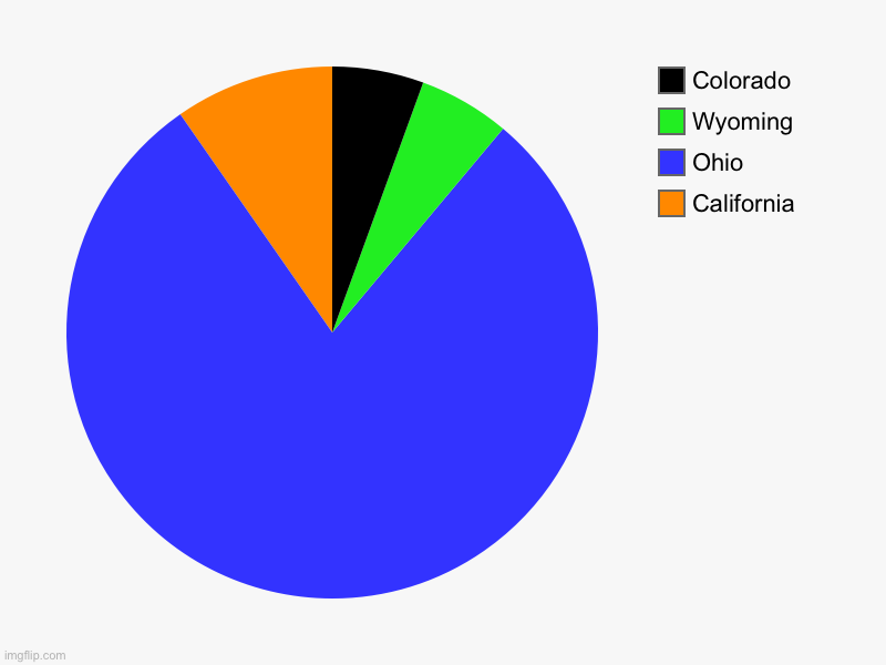 Voted states | California, Ohio, Wyoming, Colorado | image tagged in charts,pie charts,ohio,united states | made w/ Imgflip chart maker
