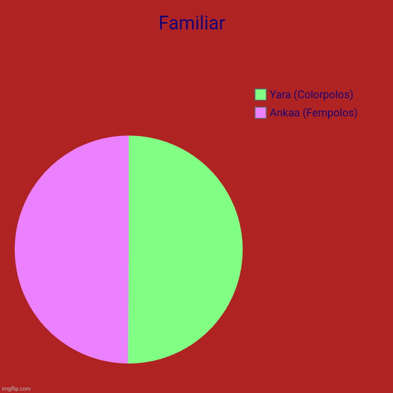 Familiar | Familiar  | Ankaa (Fempolos), Yara (Colorpolos) | image tagged in charts,pie charts,incredibox | made w/ Imgflip chart maker