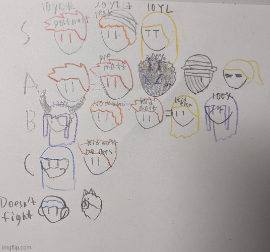 Tier list of all my characters power wise | made w/ Imgflip meme maker