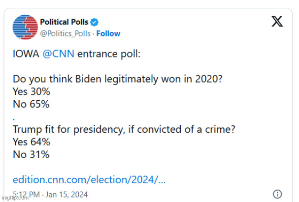 CNN entrance poll...   A lot of us already knew this | image tagged in majority of americans,know biden did not win in 2020,know charges against trump are bogus,cnn,poll | made w/ Imgflip meme maker