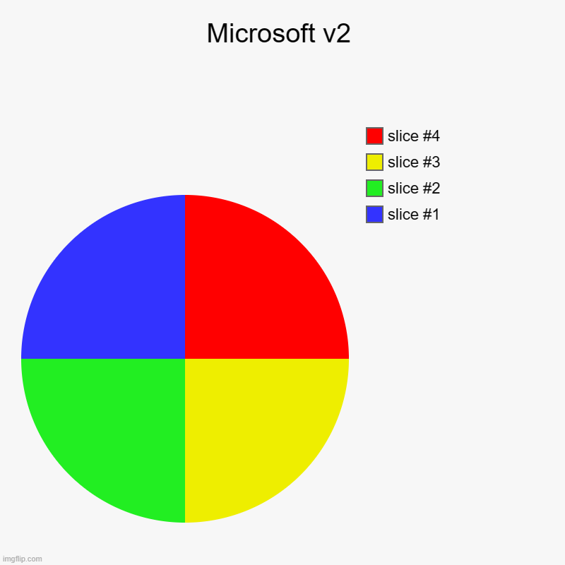 Microsoft v2 | | image tagged in charts,pie charts | made w/ Imgflip chart maker