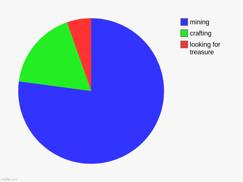 What I do in game. | looking for treasure, crafting, mining | image tagged in charts,pie charts | made w/ Imgflip chart maker