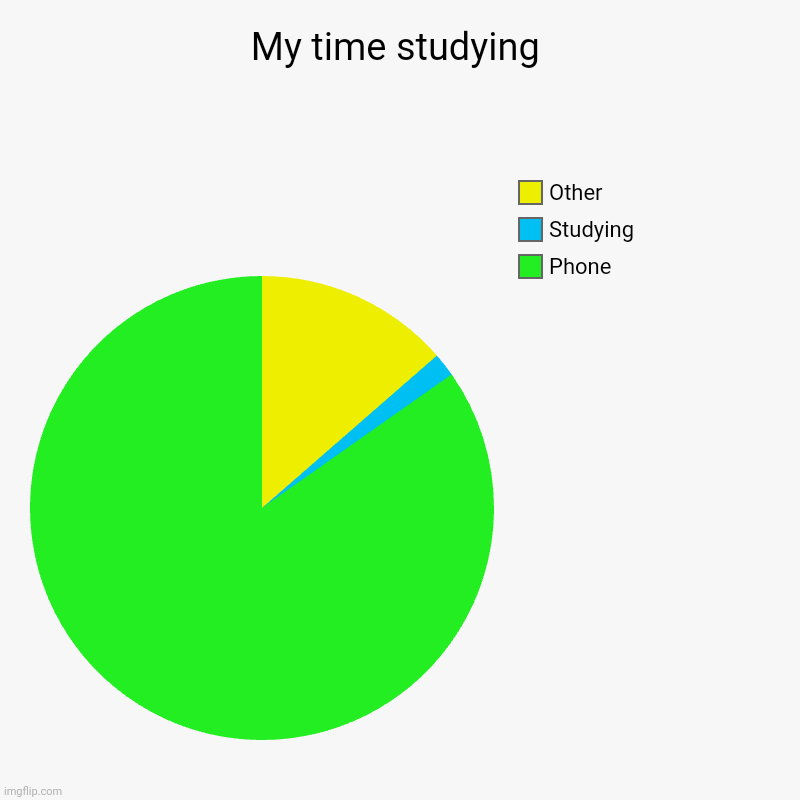 My time studying | Phone, Studying , Other | image tagged in charts,pie charts | made w/ Imgflip chart maker