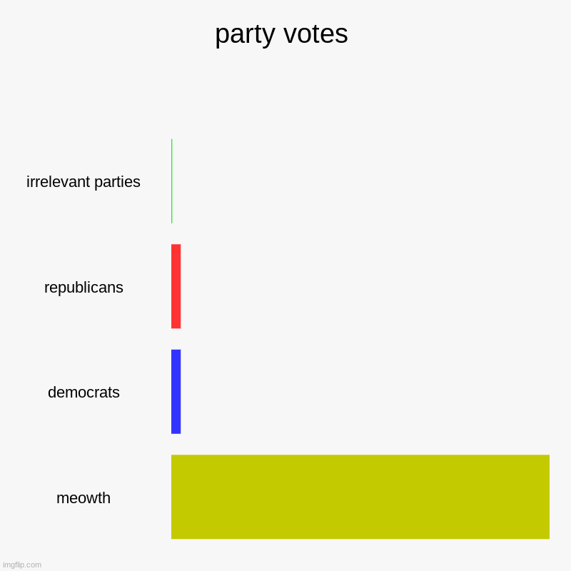 party votes | irrelevant parties, republicans, democrats, meowth | image tagged in charts,bar charts | made w/ Imgflip chart maker