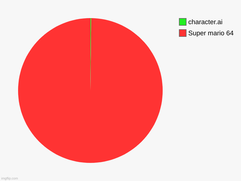 Super mario 64, character.ai | image tagged in charts,pie charts | made w/ Imgflip chart maker
