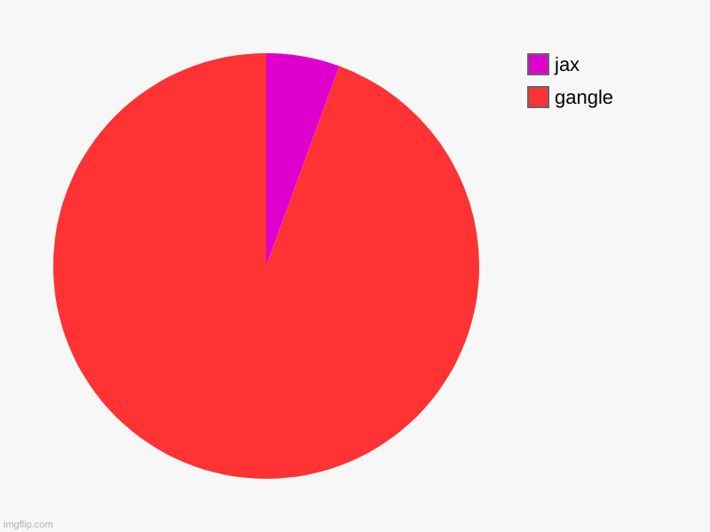 gangle, jax | image tagged in charts,pie charts | made w/ Imgflip chart maker