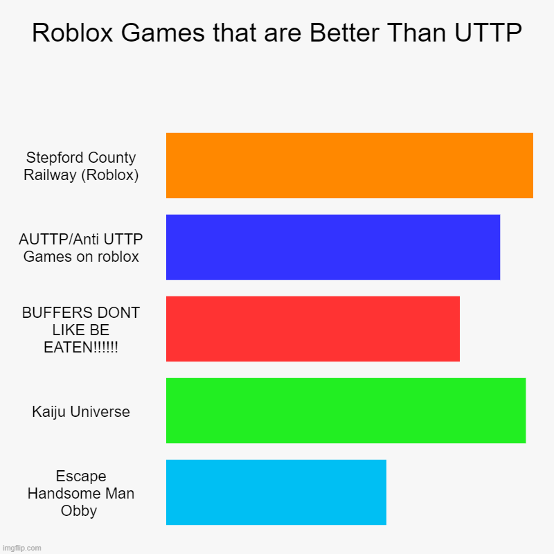 Roblox Games That are better than UTTP | Roblox Games that are Better Than UTTP | Stepford County Railway (Roblox), AUTTP/Anti UTTP Games on roblox, BUFFERS DONT LIKE BE EATEN!!!!!! | image tagged in charts,bar charts | made w/ Imgflip chart maker