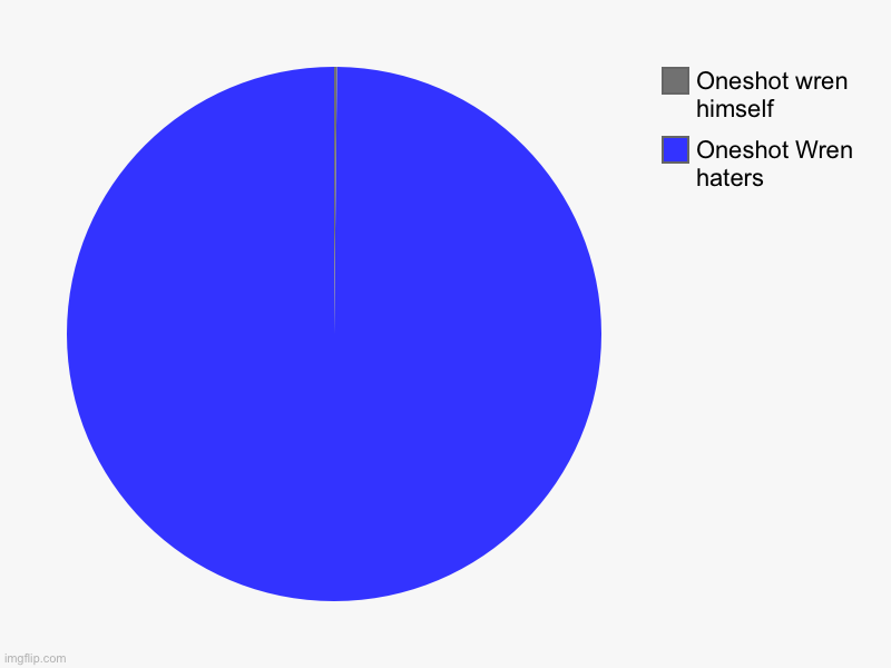 Litteraly acurate | Oneshot Wren haters, Oneshot wren himself | image tagged in charts,pie charts | made w/ Imgflip chart maker