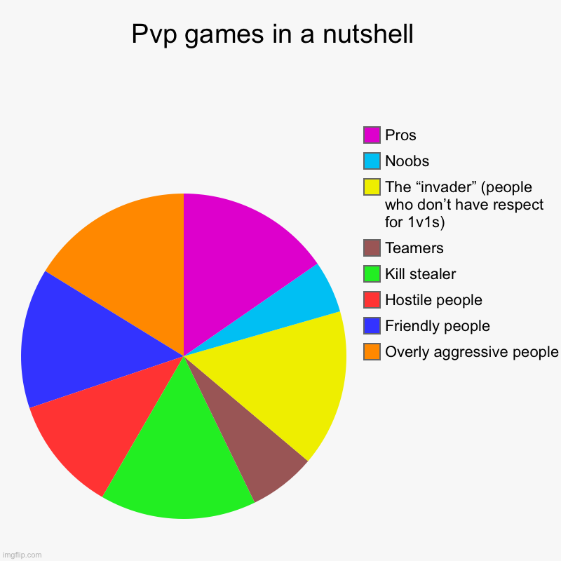 PvP games in a nutshell | Pvp games in a nutshell  | Overly aggressive people, Friendly people, Hostile people, Kill stealer, Teamers, The “invader” (people who don’t | image tagged in charts,pie charts | made w/ Imgflip chart maker
