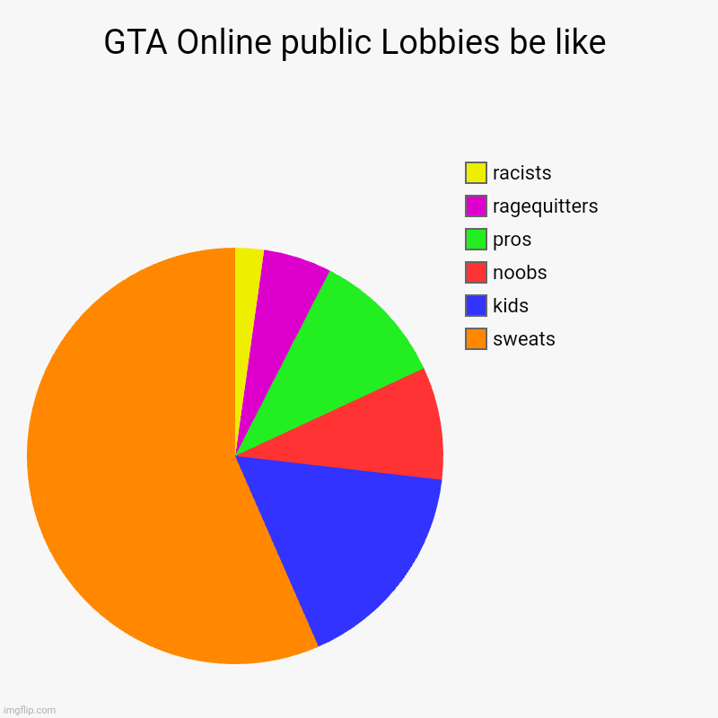 GTA Online public Lobbies be like | sweats, kids, noobs, pros, ragequitters, racists | image tagged in charts,pie charts | made w/ Imgflip chart maker