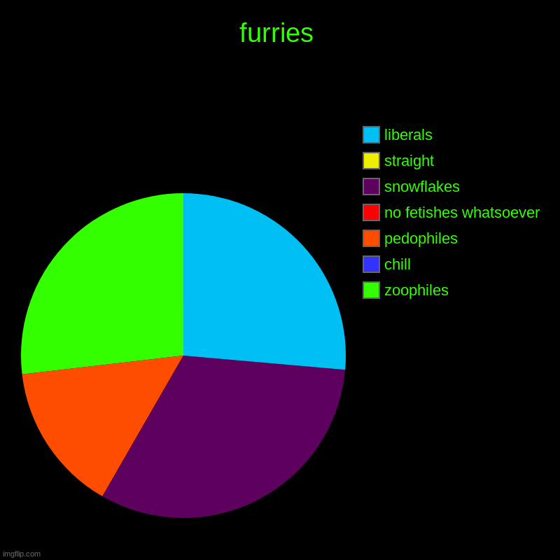 furry chart | furries | zoophiles, chill, pedophiles, no fetishes whatsoever , snowflakes, straight, liberals | image tagged in charts,pie charts | made w/ Imgflip chart maker