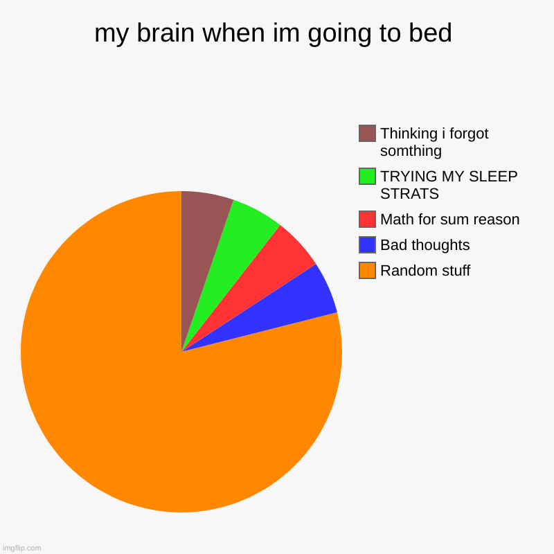 my brain when im going to bed | Random stuff, Bad thoughts, Math for sum reason, TRYING MY SLEEP STRATS, Thinking i forgot somthing | image tagged in charts,pie charts,sleep,adhd | made w/ Imgflip chart maker