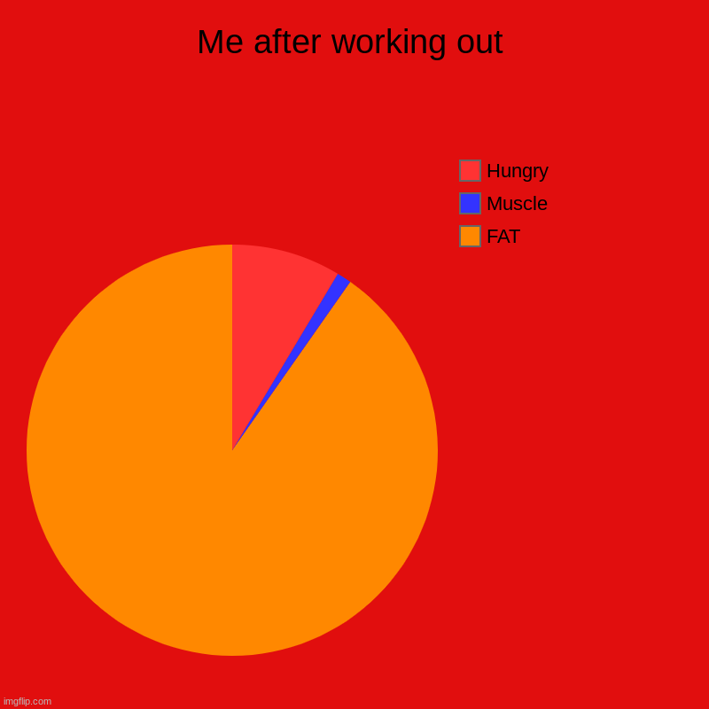 Me after working out | FAT, Muscle, Hungry | image tagged in charts,pie charts | made w/ Imgflip chart maker