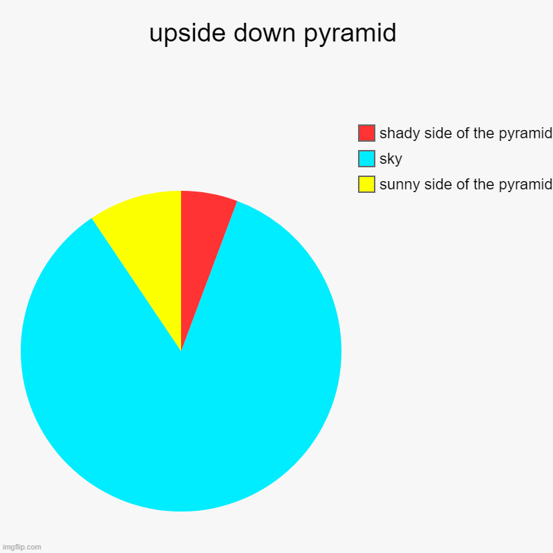 upside down pyramid | upside down pyramid | sunny side of the pyramid, sky, shady side of the pyramid | image tagged in charts,pie charts | made w/ Imgflip chart maker
