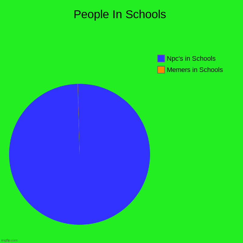 People In Schools | Memers in Schools, Npc's in Schools | image tagged in charts,so true memes | made w/ Imgflip chart maker