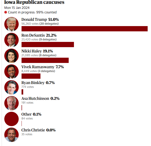 Iowa Caucus results 2024 Blank Meme Template