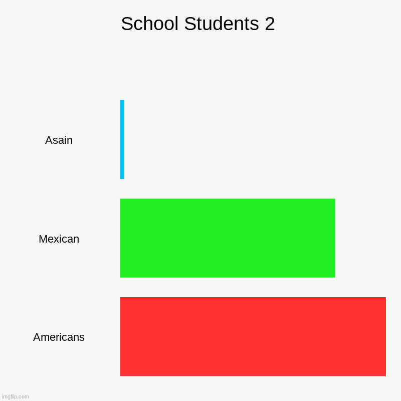 School Students 2 | Asain, Mexican, Americans | image tagged in charts,bar charts | made w/ Imgflip chart maker