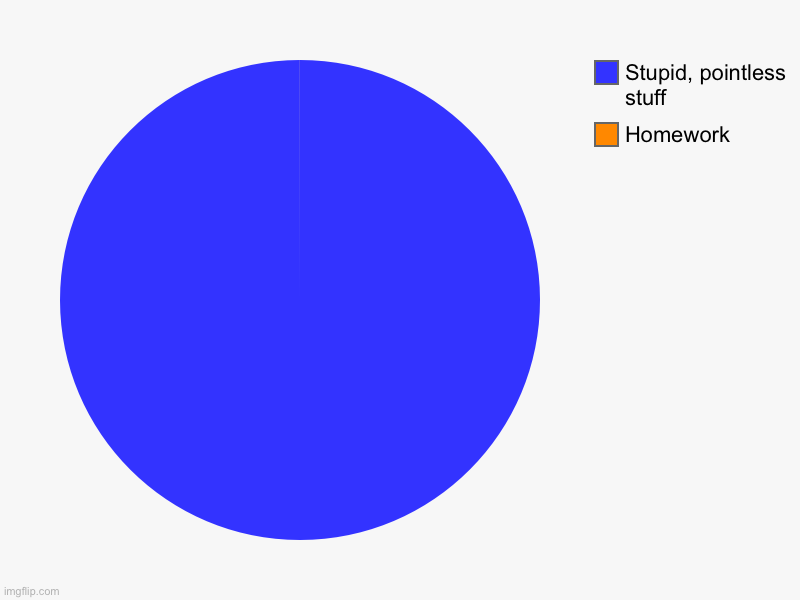 Homework, Stupid, pointless  stuff | image tagged in charts,pie charts | made w/ Imgflip chart maker