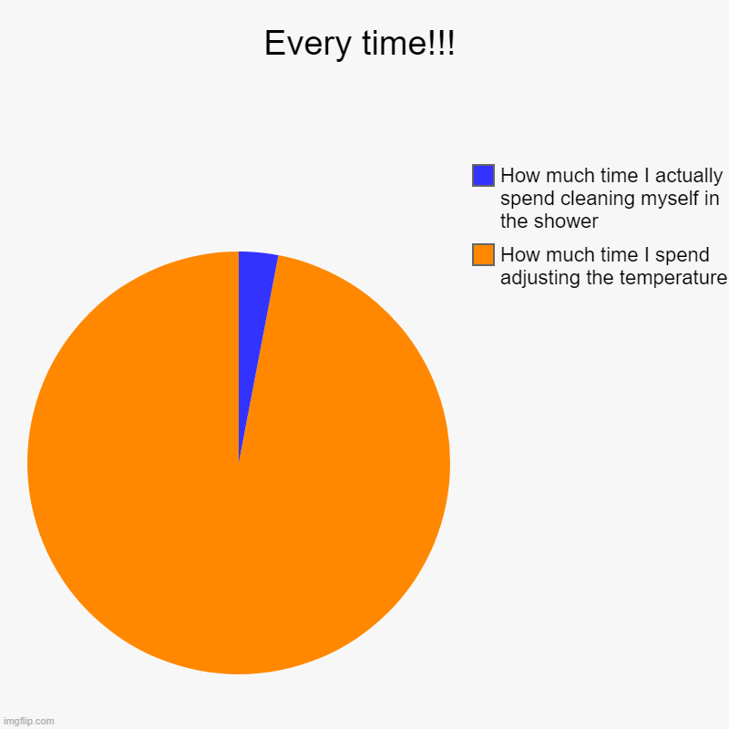 Every time!!! | How much time I spend adjusting the temperature, How much time I actually spend cleaning myself in the shower | image tagged in charts,pie charts,memes,shower | made w/ Imgflip chart maker