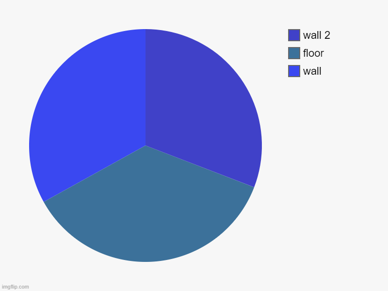wall, floor, wall 2 | image tagged in charts,pie charts | made w/ Imgflip chart maker