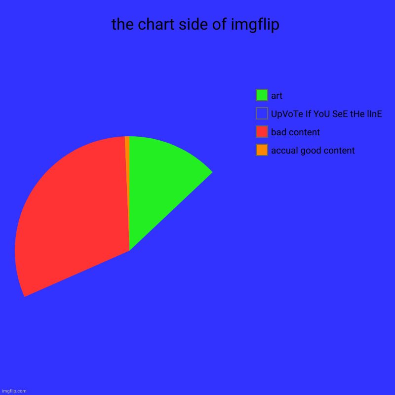notice that the blue is all over the place | the chart side of imgflip | accual good content, bad content, UpVoTe If YoU SeE tHe lInE, art | image tagged in charts,pie charts | made w/ Imgflip chart maker