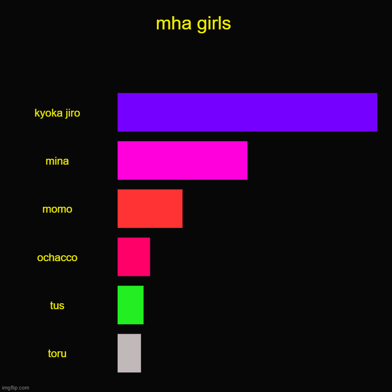 mha girls | kyoka jiro, mina, momo, ochacco, tus, toru | image tagged in charts,bar charts | made w/ Imgflip chart maker