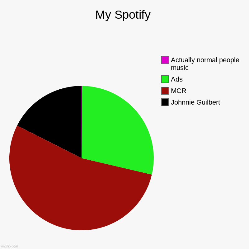 Honestly. | My Spotify | Johnnie Guilbert, MCR, Ads, Actually normal people music | image tagged in charts,pie charts,spotify | made w/ Imgflip chart maker
