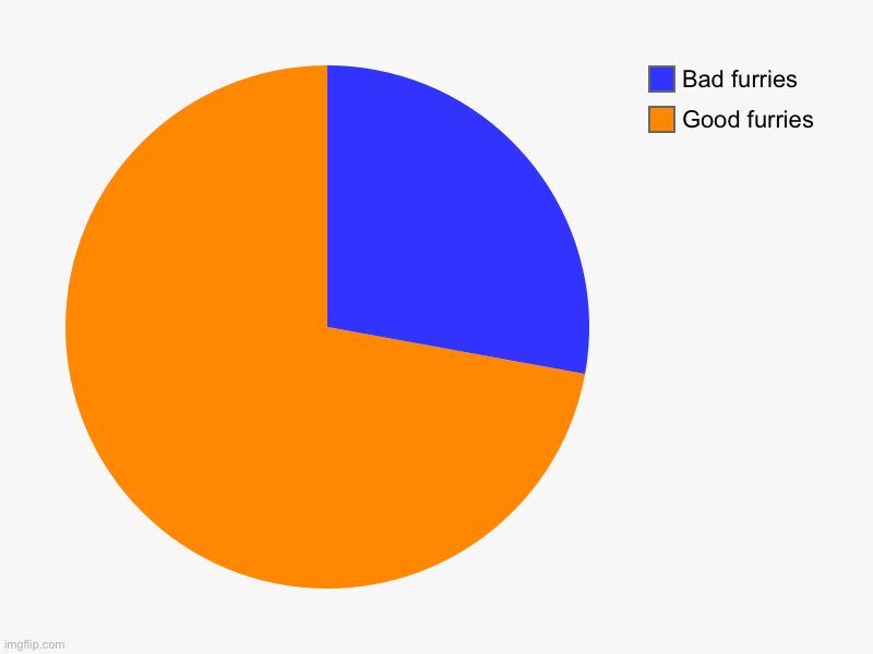 Idk | Good furries, Bad furries | image tagged in charts,pie charts | made w/ Imgflip chart maker