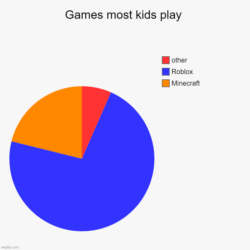 Games most kids play | Minecraft, Roblox, other | image tagged in charts,pie charts | made w/ Imgflip chart maker
