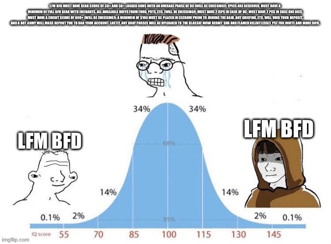 Bell Curve | LFM BFD MUST HAVE GEAR SCORE OF 30+ AND 50+ LOGGED RUNS WITH AN AVERAGE PARSE OF 80 (WILL BE CHECKING!); EPICS ARE RESERVED. MUST HAVE A MINIMUM OF FULL BFD GEAR WITH ENCHANTS, ALL AVAILABLE BUFFS FROM FOOD, POTS, ETC. (WILL BE CHECKING!); MUST HAVE 2 ISPS IN CASE OF DC; MUST HAVE 2 PCS IN CASE ONE DIES. MUST HAVE A CREDIT SCORE OF 800+ (WILL BE CHECKING!); A MINIMUM OF $100 MUST BE PLACED IN ESCROW PRIOR TO JOINING THE RAID. ANY GRIEFING, ETC. WILL VOID YOUR DEPOSIT, AND A BOT ARMY WILL MASS REPORT YOU TO BAN YOUR ACCOUNT. LASTLY, ANY GRAY PARSES WILL BE UPLOADED TO THE CLASSIC WOW REDDIT SUB AND FLAMED RELENTLESSLY. PST FOR INVITE AND MORE INFO. LFM BFD; LFM BFD | image tagged in bell curve | made w/ Imgflip meme maker