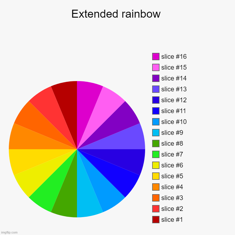 Extended rainbow | | image tagged in charts,pie charts | made w/ Imgflip chart maker