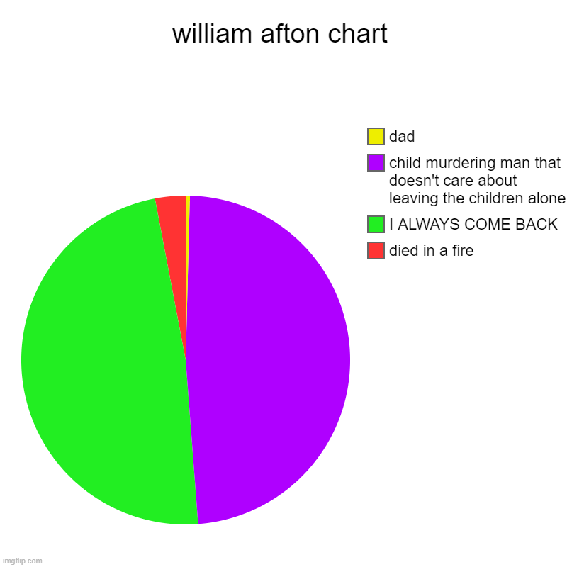 william afton chart | died in a fire, I ALWAYS COME BACK, child murdering man that doesn't care about leaving the children alone, dad | image tagged in charts,pie charts,fnaf | made w/ Imgflip chart maker