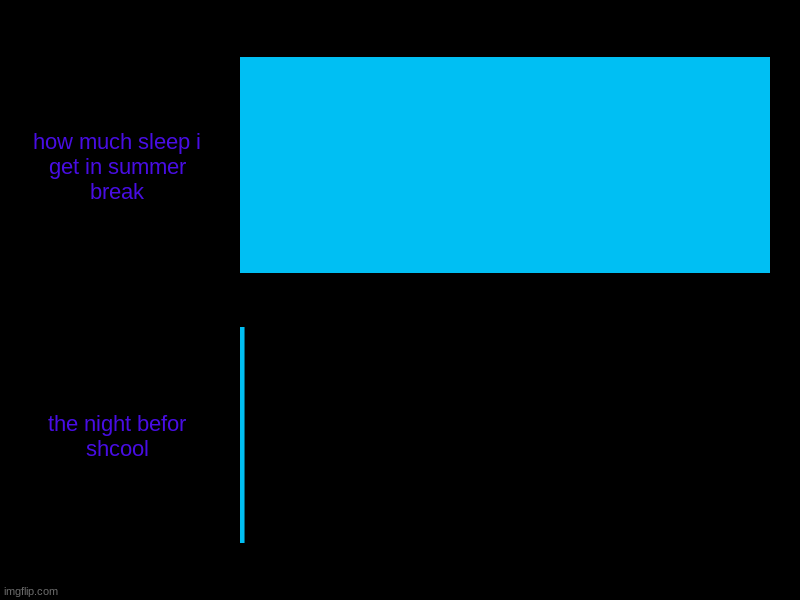 how much sleep i get in summer break, the night befor shcool | image tagged in charts,bar charts | made w/ Imgflip chart maker