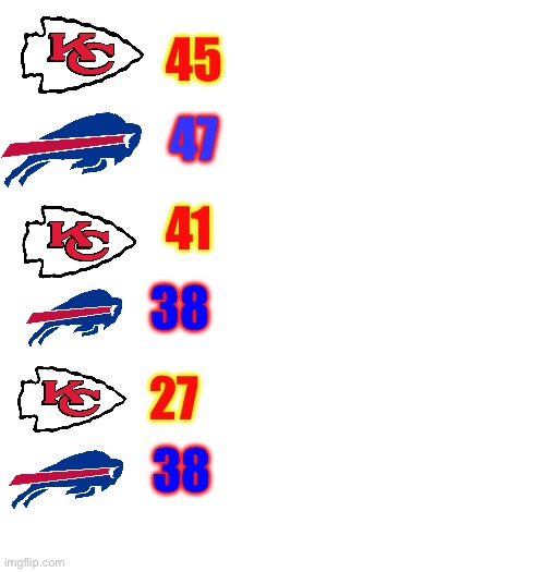 I did a Madden 24 game sim for the Bills vs Chiefs and here the 3 results | 45; 47; 41; 38; 27; 38 | image tagged in kansas city chiefs,buffalo bills,nfl playoffs | made w/ Imgflip meme maker