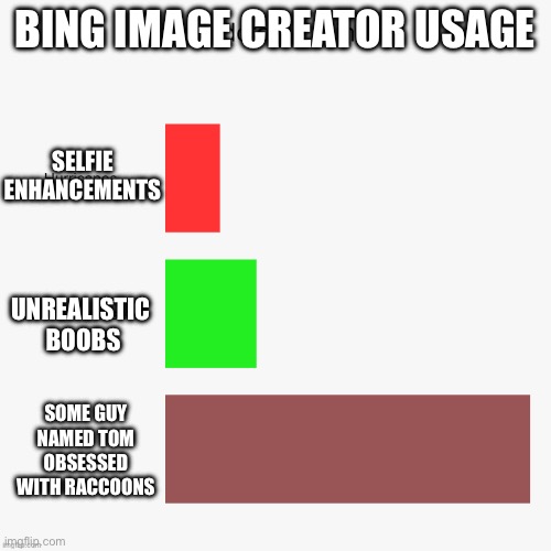 AI Image Creator Stats | BING IMAGE CREATOR USAGE; SELFIE ENHANCEMENTS; UNREALISTIC 
BOOBS; SOME GUY NAMED TOM OBSESSED WITH RACCOONS | image tagged in predictable things,bing,artificial intelligence,images,image | made w/ Imgflip meme maker